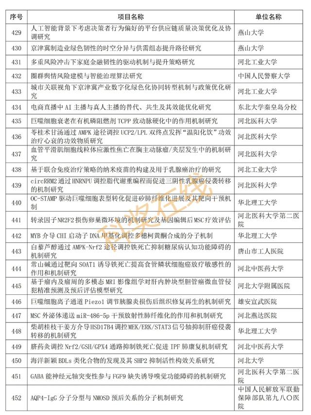 优青杰青60个项目，共1169个项目！河北省自然科学基金公示项目  第24张