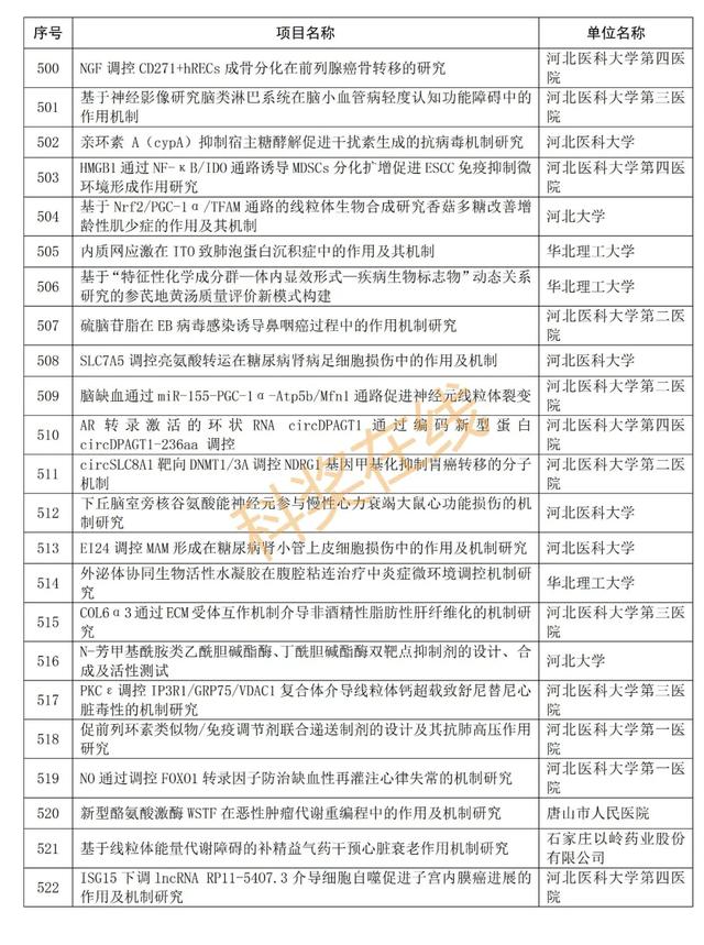 优青杰青60个项目，共1169个项目！河北省自然科学基金公示项目  第27张