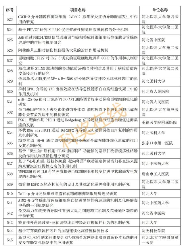 优青杰青60个项目，共1169个项目！河北省自然科学基金公示项目  第28张