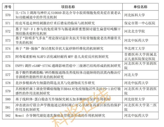 优青杰青60个项目，共1169个项目！河北省自然科学基金公示项目  第30张