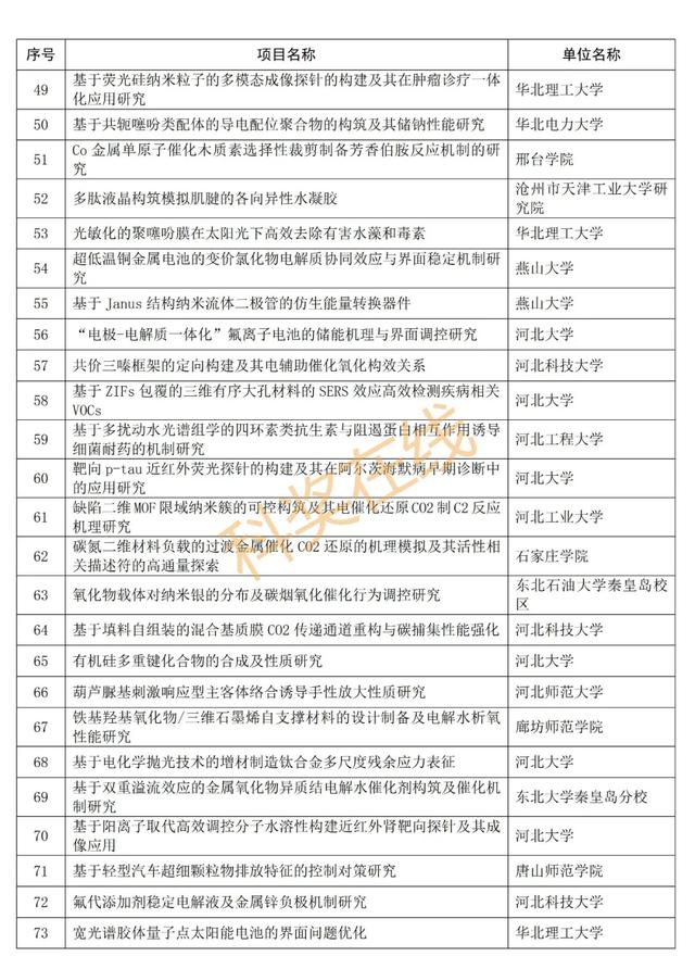 优青杰青60个项目，共1169个项目！河北省自然科学基金公示项目  第33张