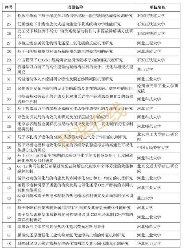 优青杰青60个项目，共1169个项目！河北省自然科学基金公示项目  第32张