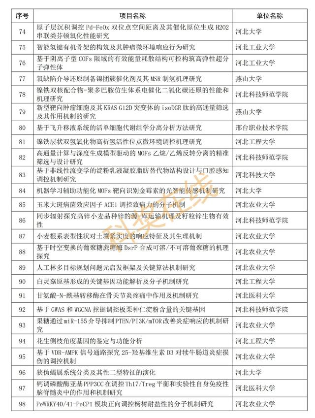 优青杰青60个项目，共1169个项目！河北省自然科学基金公示项目  第34张