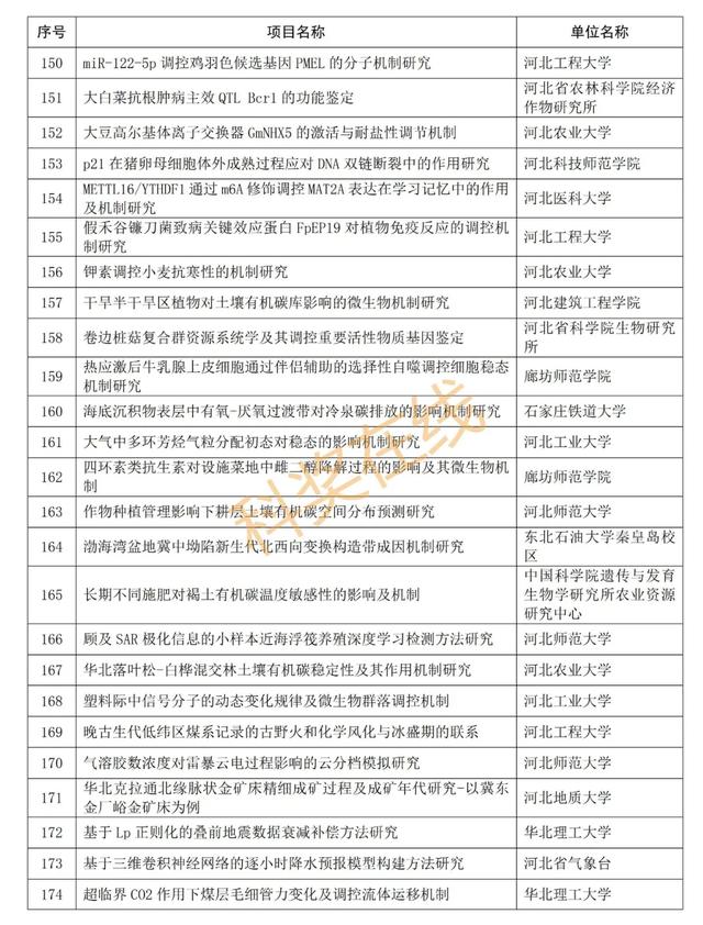 优青杰青60个项目，共1169个项目！河北省自然科学基金公示项目  第37张