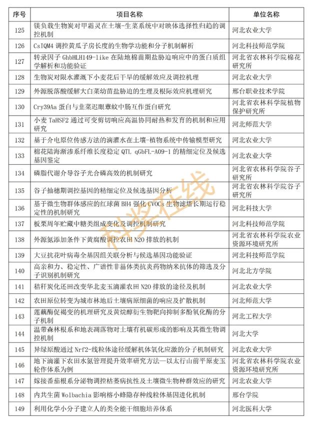 优青杰青60个项目，共1169个项目！河北省自然科学基金公示项目  第36张