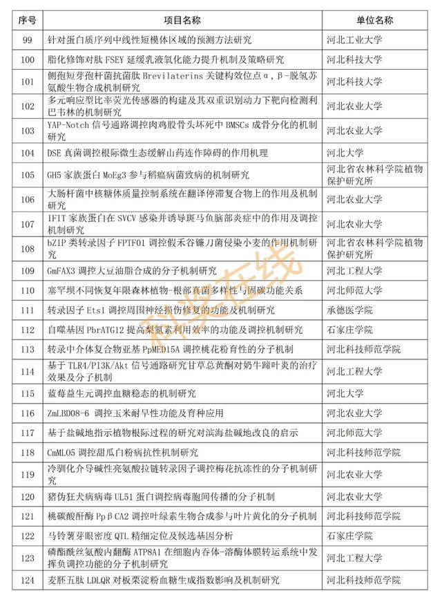 优青杰青60个项目，共1169个项目！河北省自然科学基金公示项目  第35张