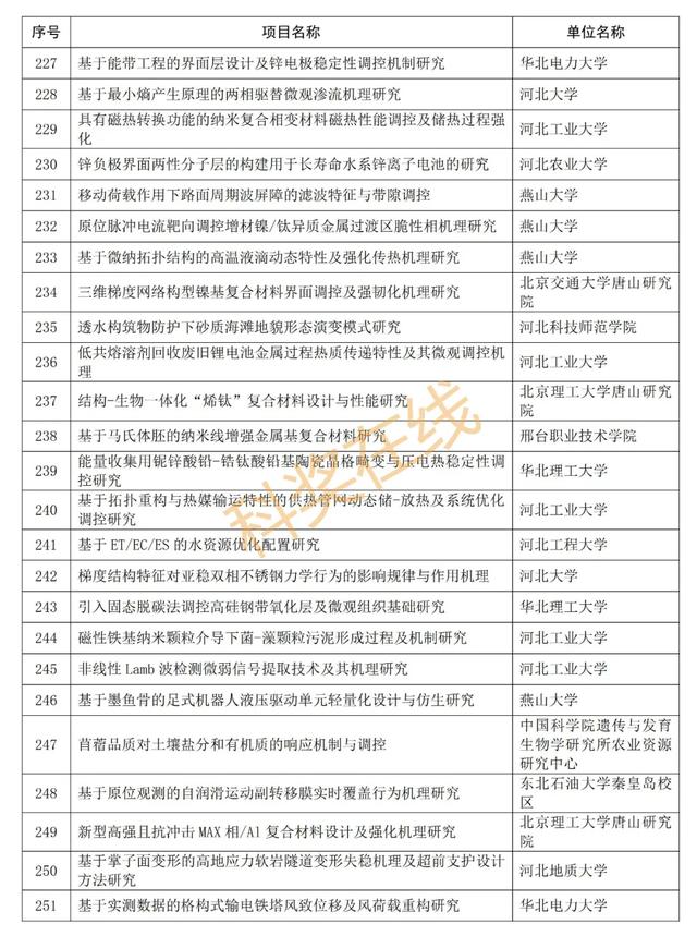 优青杰青60个项目，共1169个项目！河北省自然科学基金公示项目  第40张