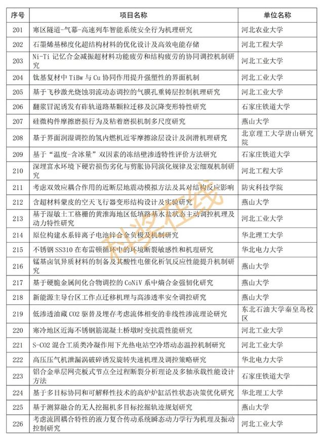 优青杰青60个项目，共1169个项目！河北省自然科学基金公示项目  第39张