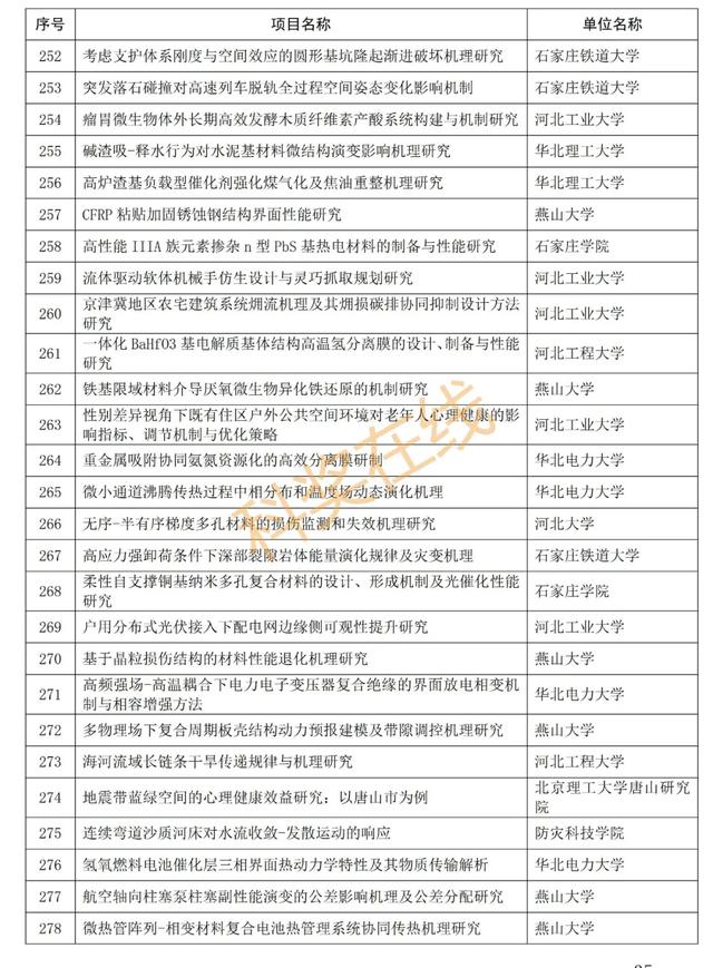 优青杰青60个项目，共1169个项目！河北省自然科学基金公示项目  第41张