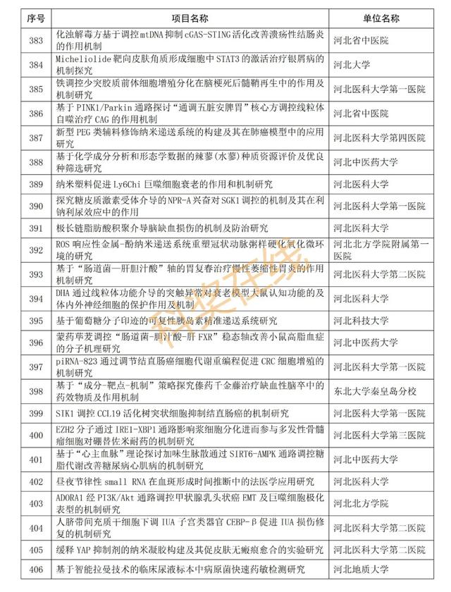 优青杰青60个项目，共1169个项目！河北省自然科学基金公示项目  第46张