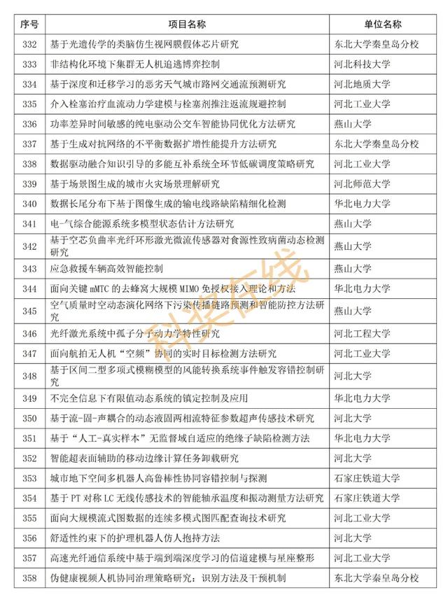 优青杰青60个项目，共1169个项目！河北省自然科学基金公示项目  第44张