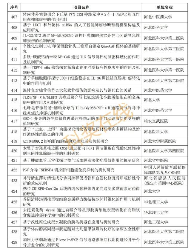 优青杰青60个项目，共1169个项目！河北省自然科学基金公示项目  第47张