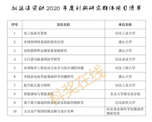 优青杰青60个项目，共1169个项目！河北省自然科学基金公示项目  第51张