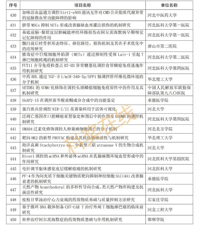 优青杰青60个项目，共1169个项目！河北省自然科学基金公示项目  第48张