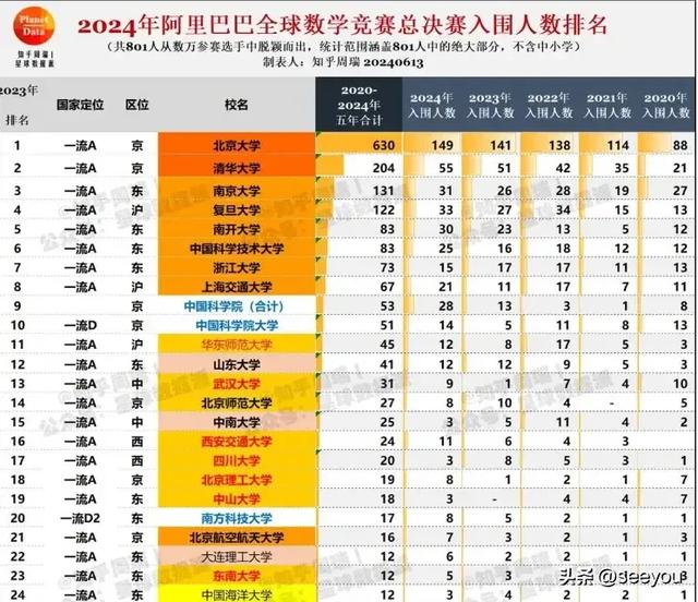 五届阿里巴巴全球数学竞赛金奖得主名单 北大5次 南大1次 清华0次  第3张