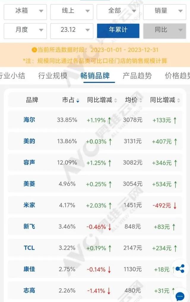 康佳接手6年，新飞又飞起来了吗？  第3张