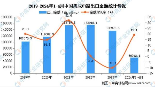 前五个月出口4447.3亿元，超过汽车，成为中国出口的最大亮点  第3张