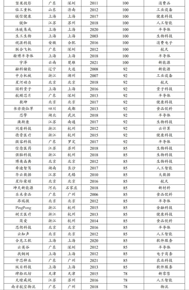 2024年中国独角兽排行榜  第19张