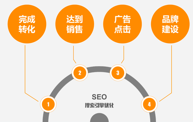 什么是SEO?  第2张