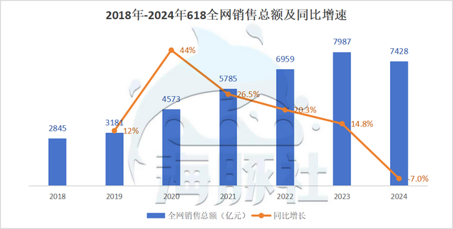 历史上最“简单”的618首次出现负增长，2024年各大平台表现分析  第3张