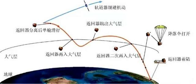 一个“水漂”9000公里，嫦六返回器两入大气层回家！表面烧出大包  第11张