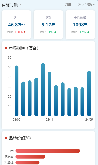 断崖式领先！小米智能门锁销量第一：超第二、第三之和  第1张