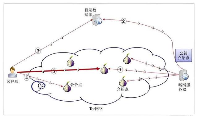 警察现在有能力破解Tor网络吗？  第3张