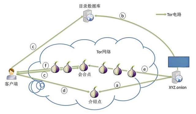 警察现在有能力破解Tor网络吗？  第10张