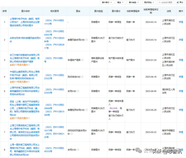 曾经宣布投资400亿建造晶圆厂，梧升半导体破产清算！  第8张