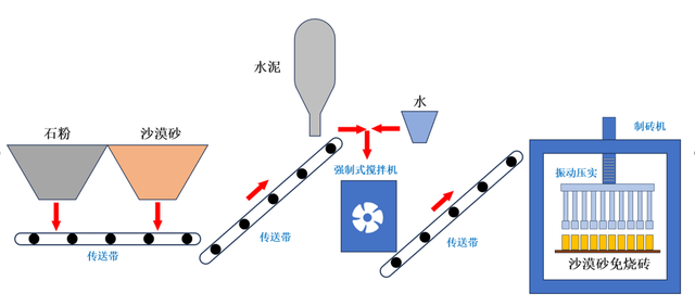 中建新技术：沙漠制砖！  第4张