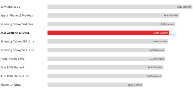 德国从 199 在手机中测量出来 10 佳：中国 3 品牌 5 席，iPhone 15 Pro Max 第 6  第12张