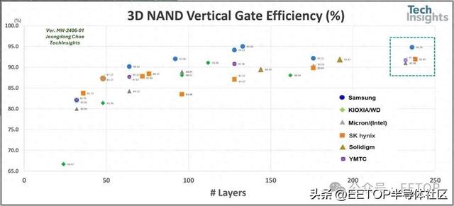 长江存储，三星，SK海力士，美光，铠侠 3D NAND垂直单元效率较高  第1张