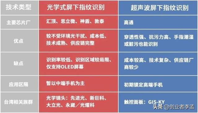 手机上短焦指纹与超声波指纹有什么不同，哪种指纹识别最实用？  第3张