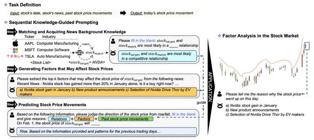 GPT-4预测股票的涨跌更加准确！LLMFactor在东京大学的新框架显著提升  第3张