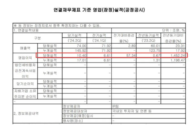 暴增1452％！三星，业绩爆棚  第2张