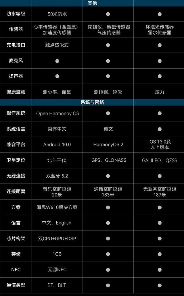 N18手表发布：OpenHarmony系统，海思计划，首次发布499元  第15张