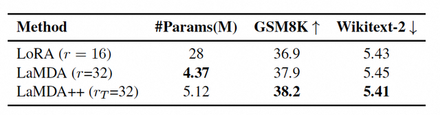 参数更新仅为LoRA的5%，性能反弹！南方提出了高效精调法LaMDA  第10张