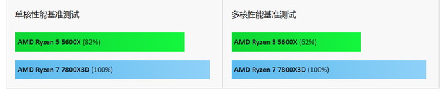 Ryzen 5 5600X VS 7 7800X3D，游戏性能差距几何？实测发布  第2张