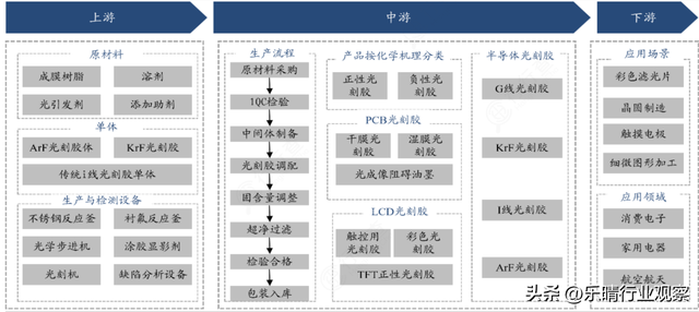 光刻胶加速爆发！半导体材料关键赛道，布局龙头梳理  第2张