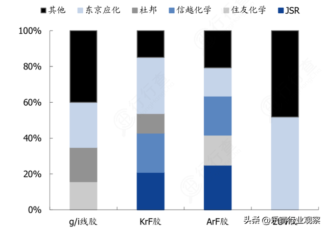 光刻胶加速爆发！半导体材料关键赛道，布局龙头梳理  第6张