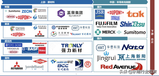 光刻胶加速爆发！半导体材料关键赛道，布局龙头梳理  第7张