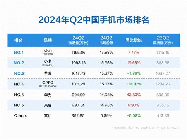 小米升至第二，OPPO下跌18%，第二季度国内手机市场排名公布。  第1张