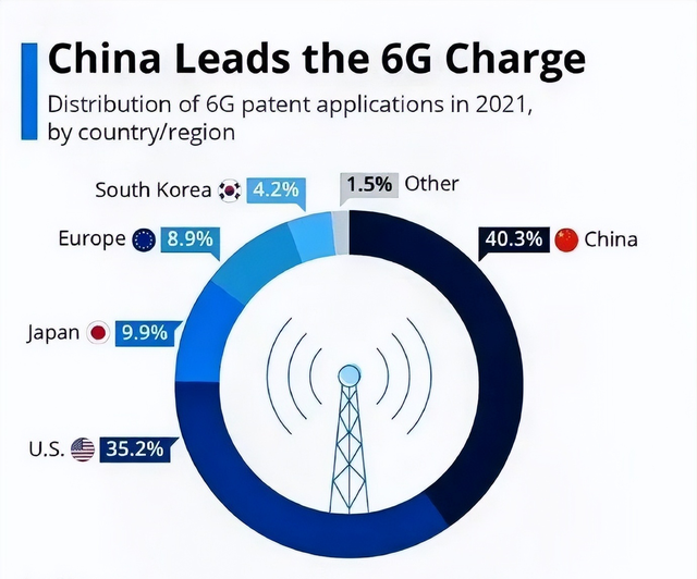 6G技术断崖式专利差！美国占35.2%，日本9.9%，中国占多少？  第7张