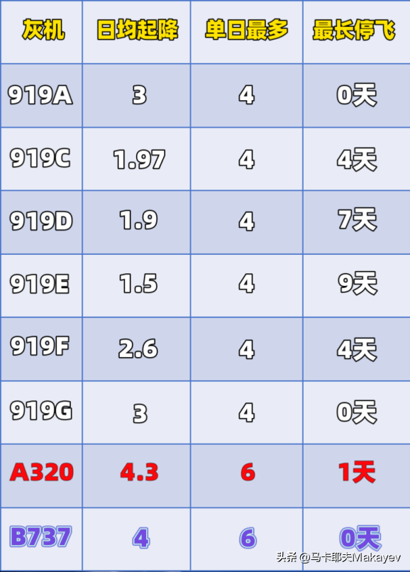 C919交付以来，到底飞得怎么样？  第13张