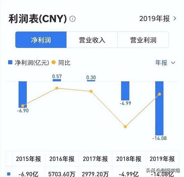 亏损 14 亿！“空调王”老板沦为“老赖”，彻底走到了尽头？  第8张