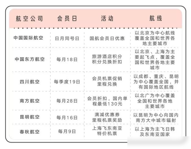 机票什么时候买最便宜？这些实用知识，帮你一次省下几十到几百  第8张