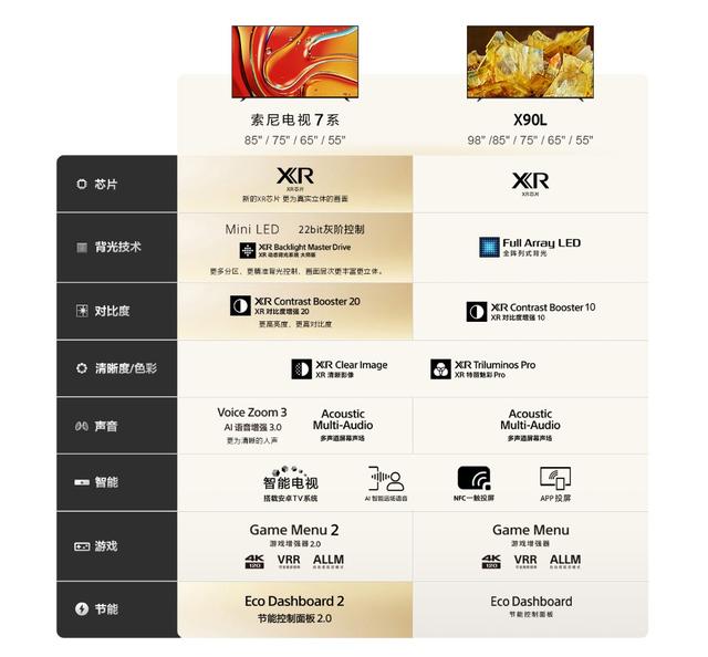 为何索尼电视今年热度不高？产品线有空档，市场变了，对手强了  第2张