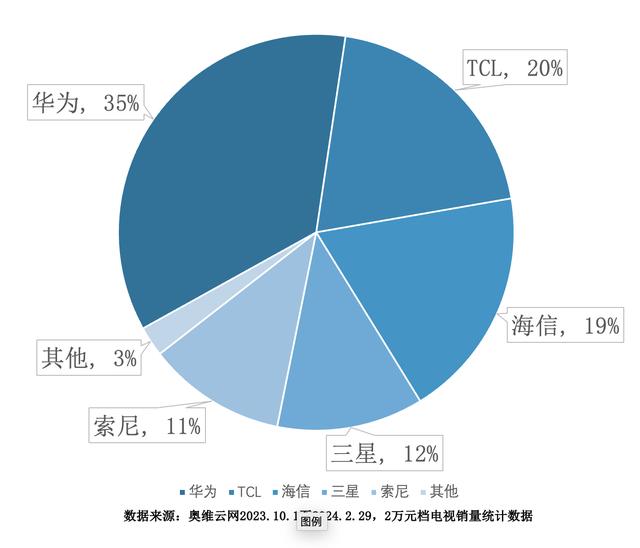 为何索尼电视今年热度不高？产品线有空档，市场变了，对手强了  第6张