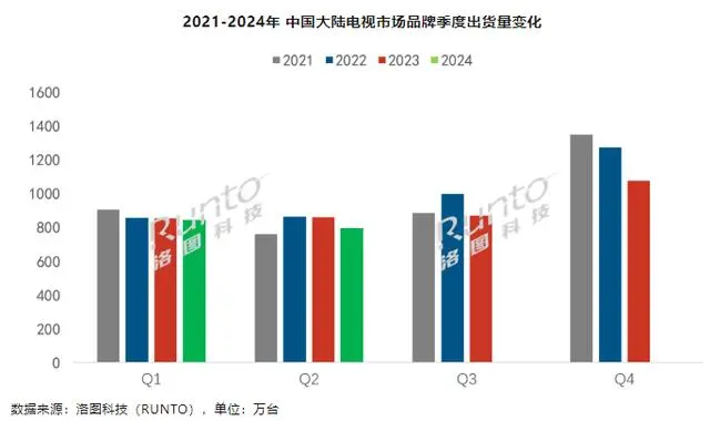 为何索尼电视今年热度不高？产品线有空档，市场变了，对手强了  第5张