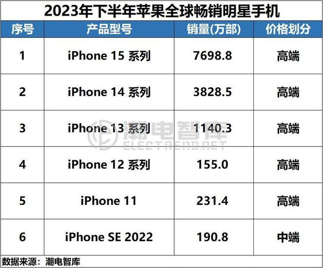 Mate70性能回归第一梯队，为什么iPhone16还敢备货9000万部？  第8张